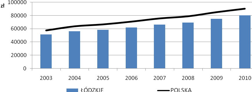 Relatywnie niski poziom WDB na 1 pracującego wynikał ze struktury sektorowej regionalnej gospodarki, w której znaczącą rolę odgrywa rolnictwo mające niewielki udział w wypracowaniu PKB, a zbyt małą