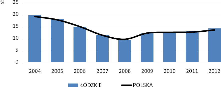 Od 2004 r. stopa bezrobocia w województwie łódzkim oscyluje wokół średniej krajowej, przy czym najwyższy poziom osiągnęła w 2004 r. (19,5%) a najniższy w 2008 r. (9,2%). W 2004 r.