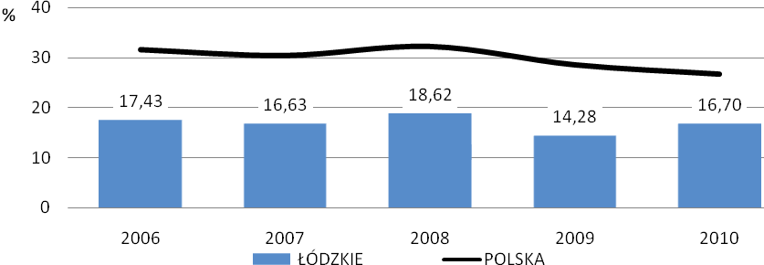 (zamiatacz). Najbardziej nadwyżkowymi zawodami były zawody związane z rolnictwem, przemysłem odzieżowym oraz technicy różnych specjalności. W 2011 r.