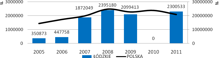 Wykres 2.37: Liczba patentów na 100 tys. ludności w Polsce i w województwie łódzkim Źródło: Bank Danych Lokalnych GUS Wykres 2.