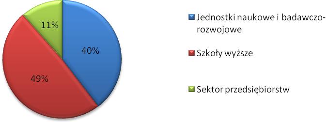 W tej kwocie nakłady wewnętrzne na B+R to suma 290,9 mln zł. Oznacza to, że nakłady wewnętrzne wyniosły 50,3%, a zewnętrzne 49,7% ogółu nakładów na B+R w regionie.