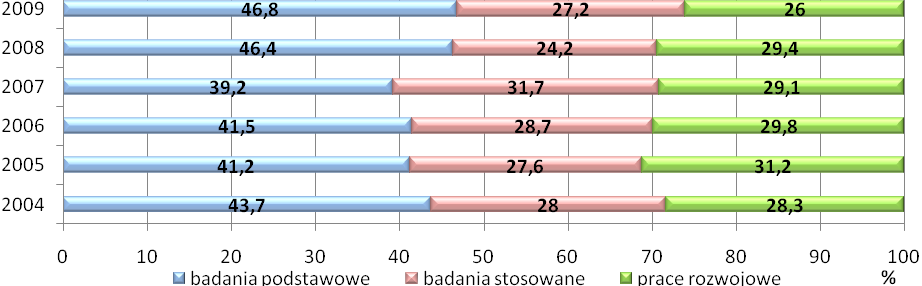 Wykres 2.45: Jednostki działające w sferze B+R w województwie łódzkim Źródło: Bank Danych Lokalnych GUS W 2011r.