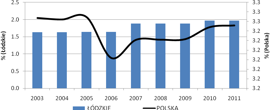 przestrzeni lat 2003-2012 odsetek obszarów prawnie chronionych w województwie łódzkim wzrósł o 3,3 p.p., podczas gdy w kraju podlegał niewielkim wahaniom rzędu 0,1 do 0,2 p.p. Wykres 2.