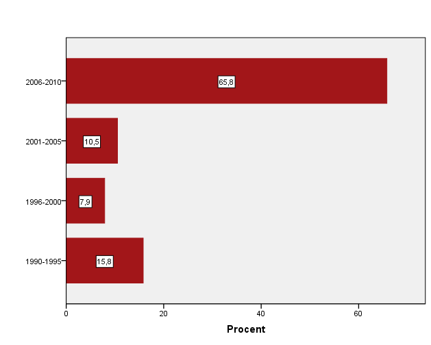 Ostatnie z uzyskanych praw w zakresie własności intelektualnej badani przedsiębiorcy uzyskali w latach 2006-200 (65,8% deklaracji), w latach 200-2005 (0,5% deklaracji), w latach 996-2000 (7,9%