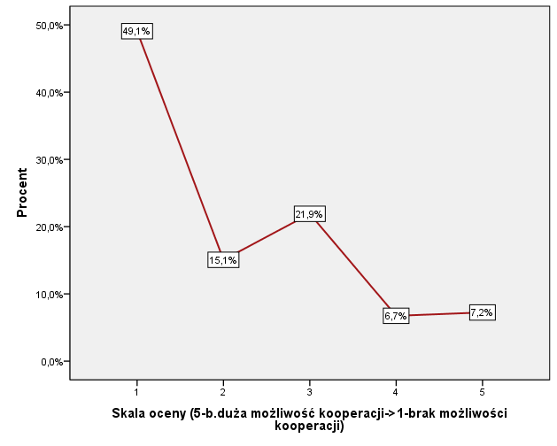 skali stanowiła metodologiczny wybieg służący do redukcji kontaminacji badawczych (efektu porządku skali). Wykres 2. Ocena możliwości kooperacyjnych przedsiębiorcy z jednostką naukowo-badawczą.