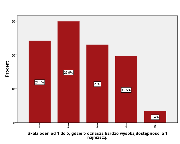 Wykres 6. Ocena dostępności informacji o ofercie JBR z terenu województwa łódzkiego. Źródło: opracowanie własne IBC GROUP.