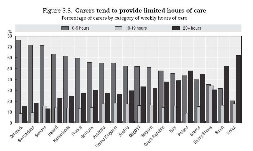 Opieka nad osobami starszymi Diagram 1. Procent opiekunów według liczby godzin tygodniowo sprawowanej opieki. Źródło: OECD 2011. Tabela nr 3.