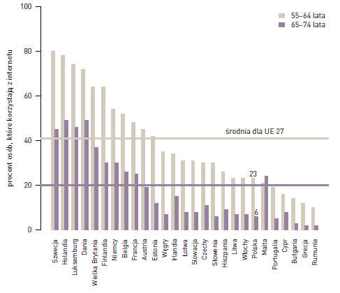 Agnieszka Dziemianowicz-Bąk Wykres 2.: Korzystanie z internetu wśród osób w wieku 55 64 lat oraz 65 74 w krajach Unii Europejskiej w 2009 roku. Źródło: Między alienacją a adaptacją.