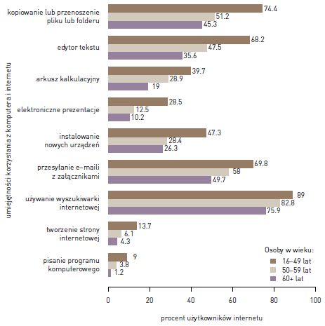 Osoby starsze i problem wykluczenia cyfrowego Wykres 3.: Umiejętności korzystania z komputerów i internetu w różnych grupach wiekowych osób korzystających z komputerów.