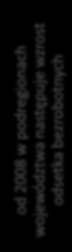 od 2008 w podregionach województwa następuje wzrost odsetka bezrobotnych bezrobocia w podregionie warszawskim wschodnim i wyniosła 13,5%, podczas gdy w Polsce wynosiła ona 13,4%.