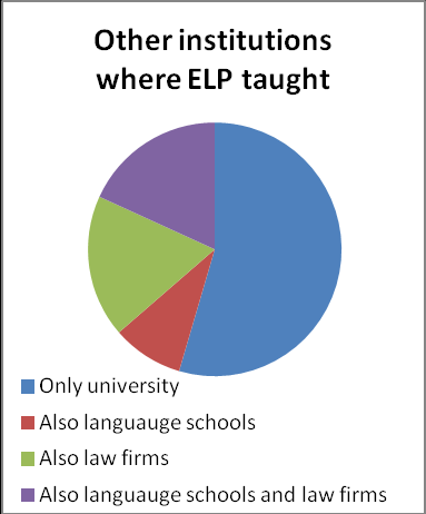 educational and professional, and different varieties of ESP taught. Specifically, 45.