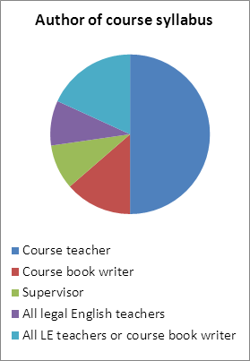 securing the course organizers needs in the selection of the course content, teaching objectives, and learning outcomes.