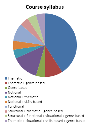 containing a cognitive component. Only two respondents (R1 and R8) used the eclectic method with the functional syllabus, demonstrating a certain preference for communicative teaching.