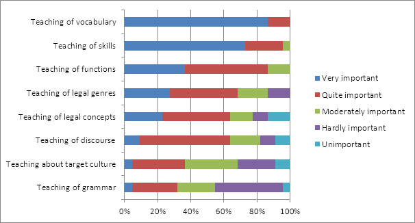 (3.45). The teaching of grammar took the last place in the ranking, having received the average rating of 2.86. The ranking of the specific objectives is given in Figure 6.