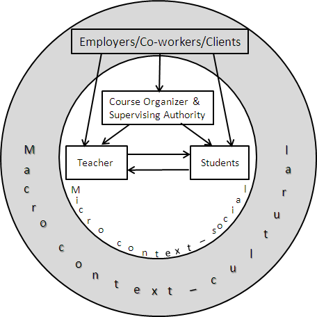 being impacted by the elements of the broader context, represented by the external stakeholders in the ESP teaching and learning, namely current or future employers, coworkers, and clients of the