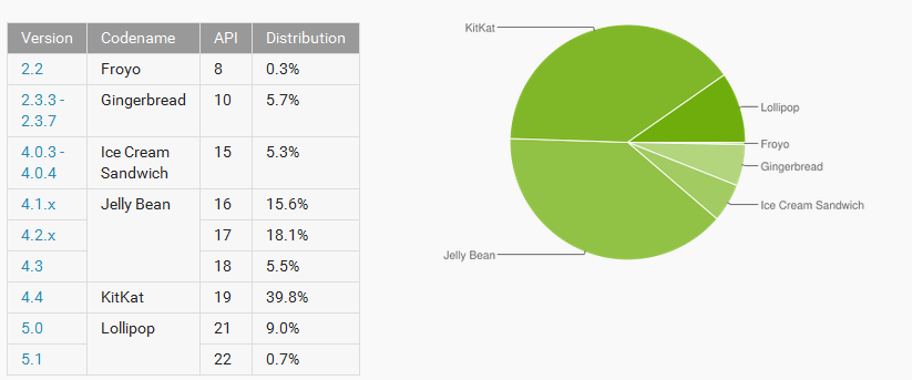 Które Android API dla mojej aplikacji? Dane z 4.05.