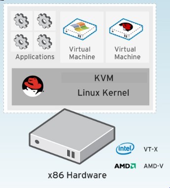 Hat Enterprise Linux 3, 4 i inne systemy operacyjne Parawirtualizacja Red Hat Enterprise Linux 5.