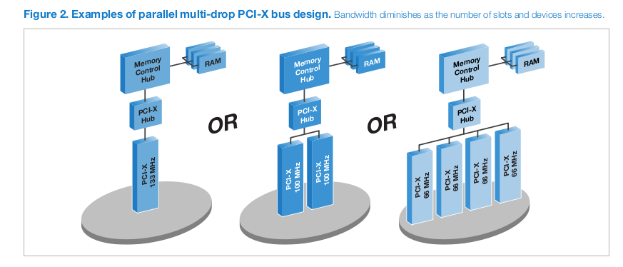 Architektura współczesnych komputerów 66 Magistrala PCI-X 12 12PCI Express