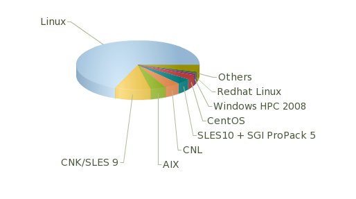 Wstęp 7 Systemy operacyjne wydajność (top500, 06/2010) CNL Compute Node Linux, CNK Compute