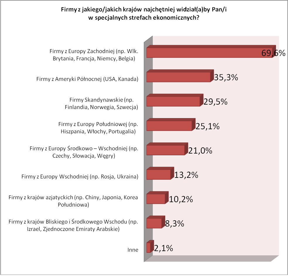 płynące z funkcjonowania SSE w regionie korzysta z Internetu. Z kolei w grupie osób deklarującej brak zdania w tej kwestii, zaledwie co piąta jest użytkownikiem Internetu.