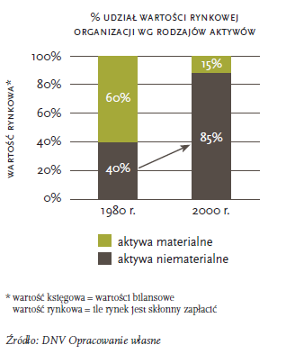 Wartości niematerialne mogą stanowić większość aktywów Organizacji Przedsiębiorstwa i inwestorzy muszą