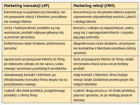 68 Rozdział 3 i oczekiwań nabywcy. Jednocześnie będą stanowiły wartość dodaną do zasadniczej usługi. Natomiast czynnikiem, który kreuje te relacje, jest proces komunikacji 27. Tabela 3.