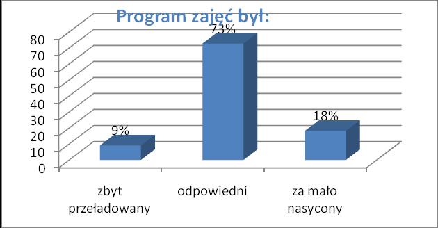 Zestawienie odpowiedzi respondentów w ujęciu graficznym zamieszczono poniżej. 2. Uczestnicy kursu zostali poproszeni o informację, które z modułów kursu były ich zdaniem najbardziej przydatne.