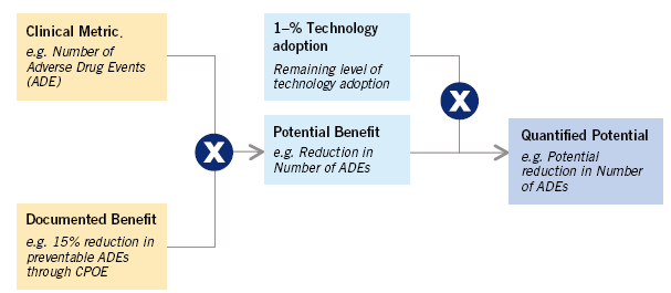 Metodologia Miary kliniczne np. Liczba zdarzeń niepożądanych Udokumentowana korzyść np. 15-procentowa redukcja możliwych do uniknięcia zdarzeń niepożądanych dzięki CPOE Potencjalna korzyść np.