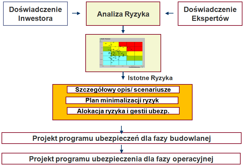 Metodologia analizy ryzyka Analiza ryzyka to proces mający na celu lepsze poznanie zagrożeń dla projektu.