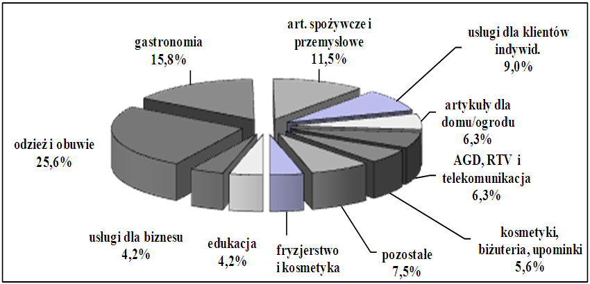 Struktura sektorowa systemów franczyzowych w Niemczech w 2010 roku Źródło: opracowanie własne na podstawie: Raport o franczyzie w Polsce 2009, Profit System, Warszawa 2009.