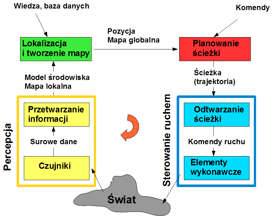 Rysunek: Schemat ukªadu sterowania