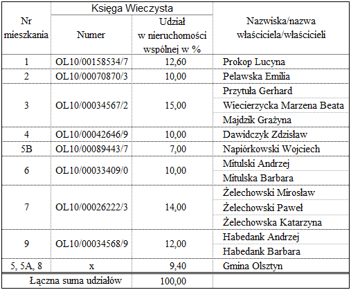 Tabela 1 wykaz właścicieli tworzących wspólnotę mieszkaniową. Opracowano na podstawie: Ksiąg Wieczystych, danych z ZBK I Sp. z o.o. w Olsztynie i ZLiBK w Olsztynie oraz pisma Prezydenta Miasta Olsztyna - pismo nr.
