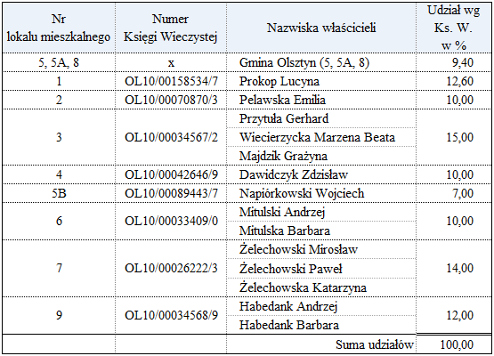 4. Zażądania od pozwanej złożenia oryginałów w sądzie jeszcze przed rozprawą stosownie do art. 129 1 kpc: d. uchwał wymienionych w punkcie 1 i 2; e.