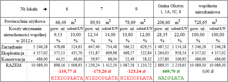 Tabela 8 II część Tabela 9 - Zestawienie kosztów i naliczonych zaliczek wspólnoty mieszkaniowej za rok 2013 Załącznik nr 3 728,65 m 2 0,60 zł/m 2 12 m-cy = 728,65 m 2 (0,50 zł/m 2 3 m-ce + 0,55 zł/m