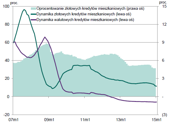 Dynamika roczna i średnie oprocentowanie nowych kredytów