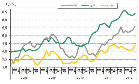 Mięso Niskie uboje bydła Według danych GUS w pierwszej połowie bieżacego roku uboje przemysłowe bydła wyniosły 621 tys. szt. To aż o 10% mniej niż w tym samym okresie przed rokiem.