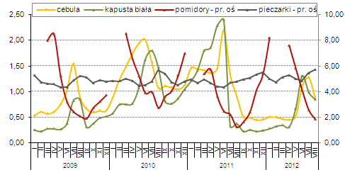 Owoce i warzywa Sytuacja w eksporcie cebuli świeżej z Polski Z danych Eurostatu wynika, że od stycznia do kwietnia br. eksport cebuli świeżej (CN 07031019) z Polski wyniósł 34,1 tys.