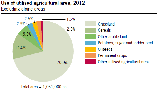 Źródło: Federal Statistical Office, Swiss Agriculture, Pocket Statistics 2014 Jeśli chodzi o uprawy roślinności, to blisko 71% całości terenów zielonych (bez obszarów górskich) zajmują łąki i