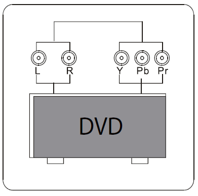 Informacje o telewizorze LCD LED Podłączanie telewizora 3 Postępować zgodnie ze wskazówkami zawartymi w instrukcji obsługi odtwarzacza DVD.