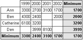 Cross-tab reports ( Raporty zawierające tabele krzyżowe) 116 Wybrac funkcje MIN z menu. Zmienic tekst w komórce wartosci calkowitej z Total na Minimum. Rezultat: 7.