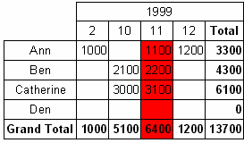 Cross-tab reports ( Raporty zawierające tabele krzyżowe) 124 Variant Value) { if (ColumnIndex == 2) { Memo.