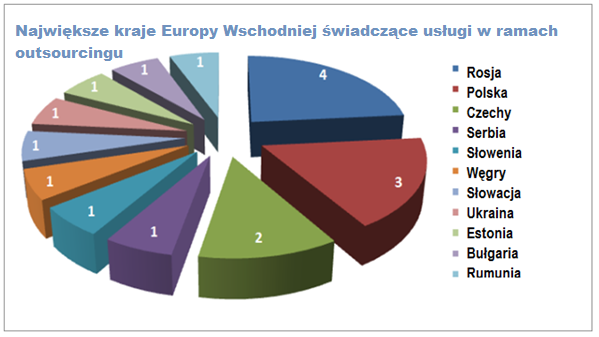 Outsourcing strategiczny dotyczy głównie procesów związanych z działalnością badawczorozwojową, IT, finansową, sprzedażową oraz marketingową.