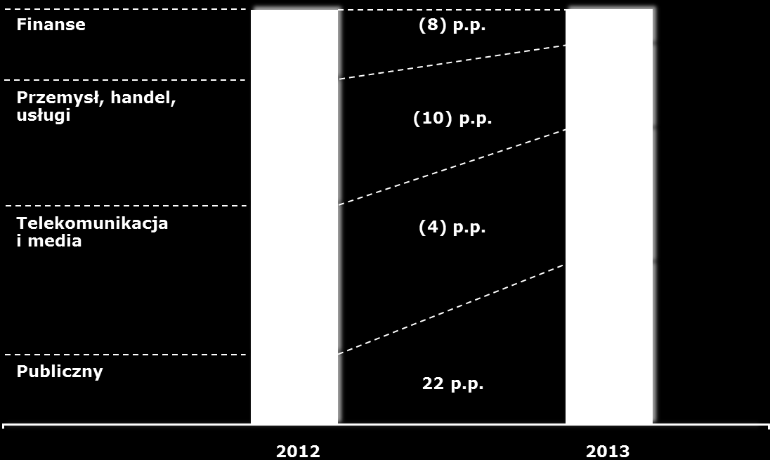 W 2013 r. nastąpił wzrost o 16% skonsolidowanych kosztów ogólnego zarządu, co jest związane m.in. z konsolidowaniem wyników spółek zależnych tylko prze część 2012 r. (od 1 maja 2012 r.).