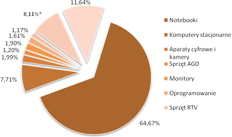 Wykres 1 Struktura rodzajowa przychodów ze sprzedaży ogółem F.H.U. SPRZĘTKOM Krzysztof Seweryn w I połowie 2010 r. (w %) * Obejmuje m.in.