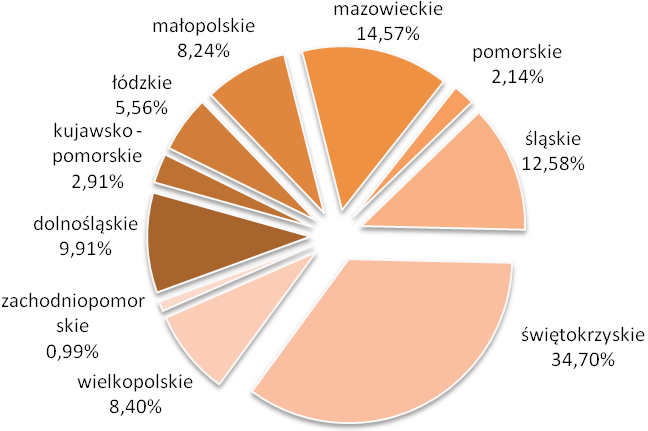 którego prowadzona jest również dystrybucja wysyłkowa produktów nabywanych poprzez kanał internetowy, będący istotnym kanałem sprzedaży w spółce InwazjaPC S.A.