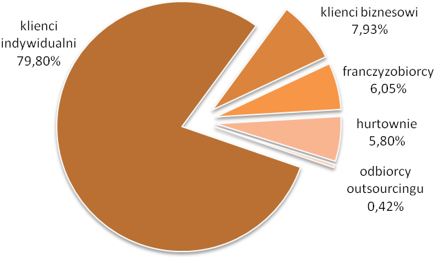 Wykres 5 Struktura klientów F.H.U. SPRZĘTKOM Krzysztof Seweryn w ogólnej wielkości przychodów ze sprzedaży w I poł. 2010 r. (w %) Źródło: Emitent W pierwszej połowie 2010 r.