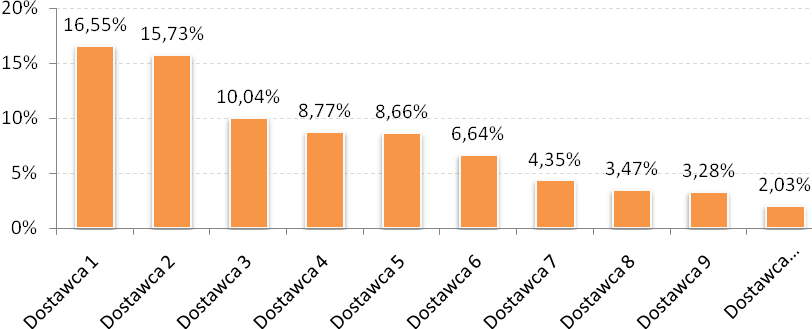 dystrybutorów Emitent otrzymuje maksymalny dostępny rabat oraz korzysta ze specjalnych upustów związanych z ponadprzeciętnymi zakupami. Wykres 8 Struktura dostawców F.H.U.