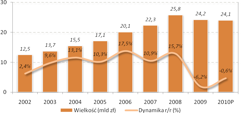 4.12.4.3 Wielkośd i rozwój rynku IT w Polsce DOKUMENT INFORMAC