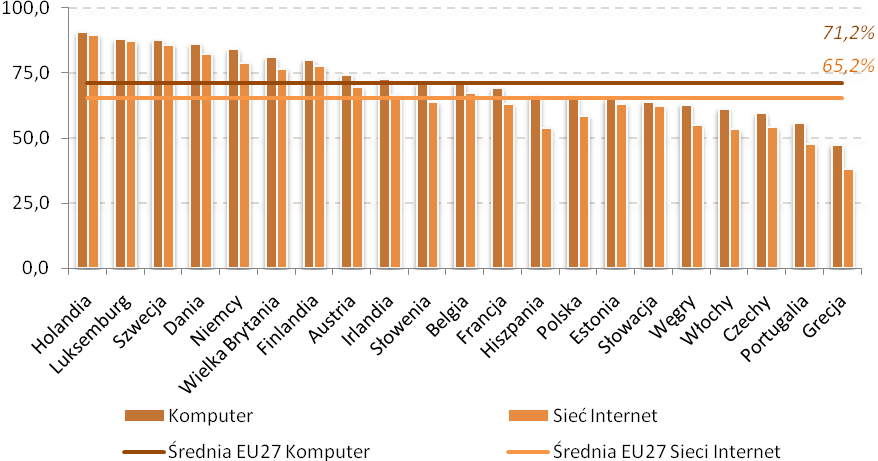 Wykres 16 Komputeryzacja i informatyzacja gospodarstw domowych w Polsce w latach 2002-2009 (%) Źródło: GUS, "Sytuacja gospodarstw domowych w latach 2003-2009 w świetle wyników badao budżetów