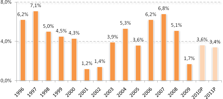 Wykres 21 Dynamika wzrostu Produktu Krajowego Brutto w Polsce w latach 1996-2009 oraz prognozy na lata 2010 2011 (w %) Źródło: GUS "Roczne mierniki gospodarcze", IBnGR, Stan i prognoza koniunktury